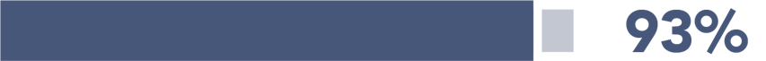 blue bar with 93%